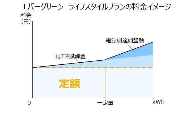 エバーグリーン　ライフスタイルプランの電気料金の決まり方を示した模式図