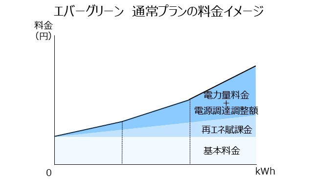 エバーグリーン　通常プランの電気料金が使用電力に応じて決まることを示した模式図
