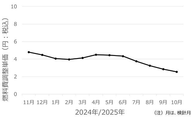 オクトパスエナジー東京電力エリアの燃料費調整単価の過去一年間の推移