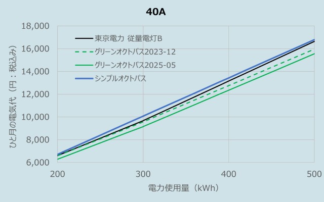東京電力/グリーンオクトパス/シングルオクトパスの料金比較(2025年9月データ)