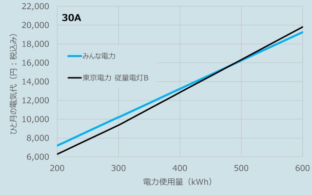 みんな電力と東京電力の電気代比較のグラフ（30A、2025年10月検針分)