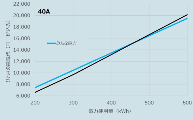 みんな電力と東京電力の電気代比較のグラフ（40A、2025年10月検針分)