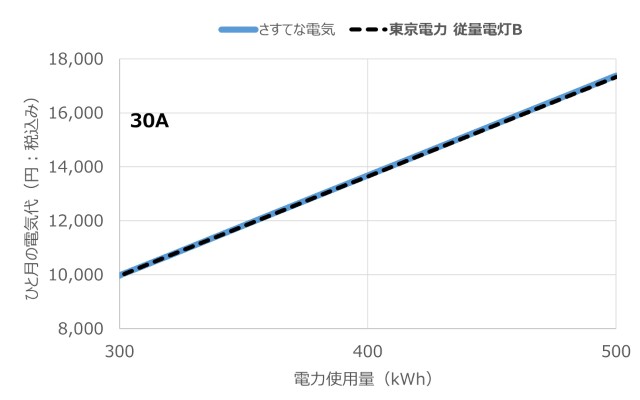契約容量30Aでのさすてな電気と東京電力の料金比較（2025年10月適用分）
