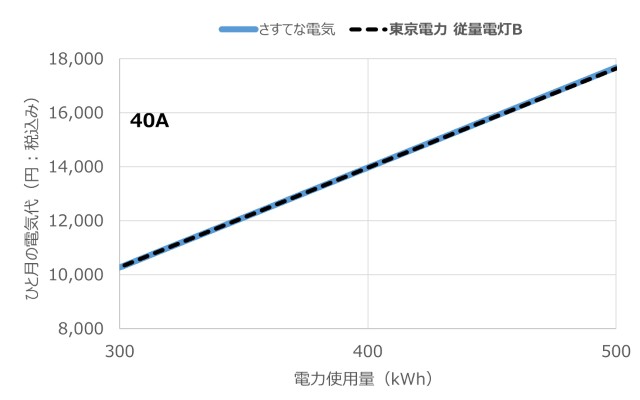 契約容量40Aでのさすてな電気と東京電力の料金比較（2025年10月適用分）