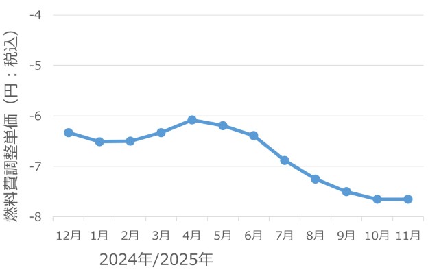 さすてな電気　燃料費調整単価の過去一年の推移（適用月ベースで2024年11月から2025年10月）