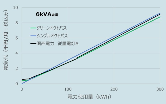 オクトパスエナジーと関西電力の料金比較グラフ（200kWh近辺、2025年10月データ）