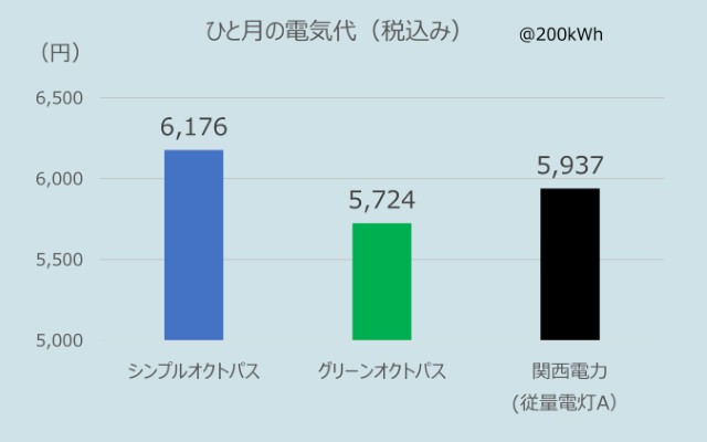 関西でのオクトパスエナジーのひとり暮らしの電気代（2025年10月データ）