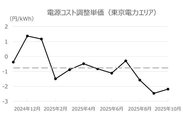 東京電力エリアの電源コスト調整単価の過去一年の推移（2024年11月~2024年10月：検針月ベース）