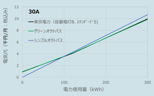オクトパスエナジーと東京電力の料金比較グラフ（200kWh近辺、2025年10月データ）