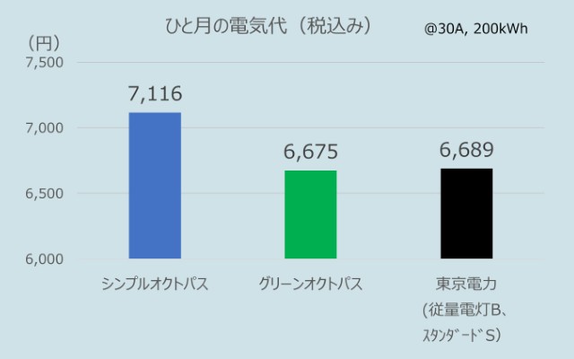 関東でのオクトパスエナジーのひとり暮らしの電気代（2025年10月データ）