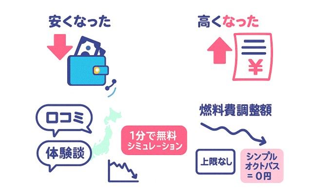 オクトパスエナジーの料金に関する口コミ・評判