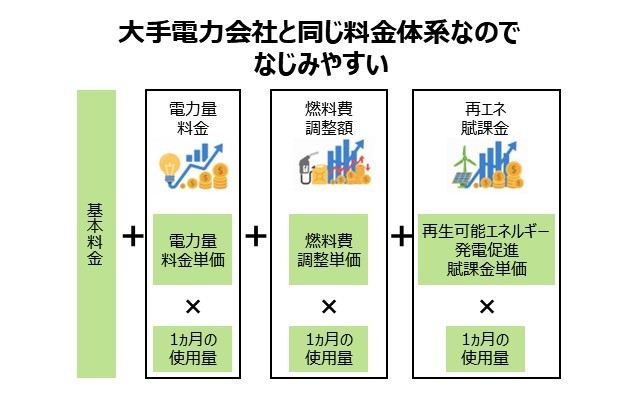 グリーンオクトパスの料金表は、大手電力会社と同じ仕組みなので、多くの人にとってなじみがある