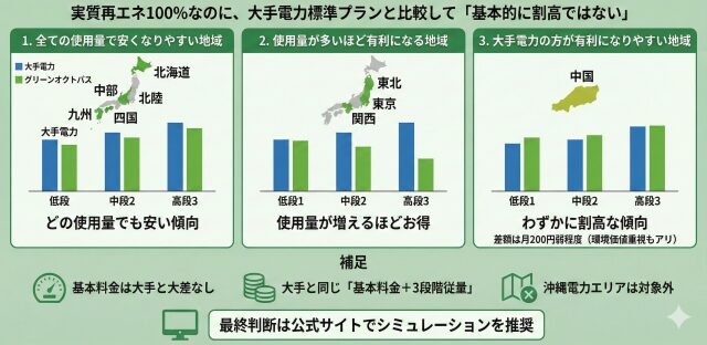 グリーンオクトパスの地域別料金の傾向と実態