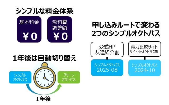 オクトパスエナジーの料金プラン：1年後は自動で切り替わるシンプルオクトパスの料金表など