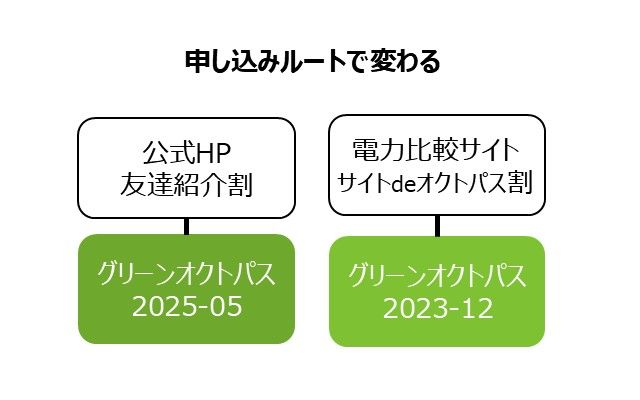 申込ルートの変わるバージョン違いの2つのグリーンオクトパス