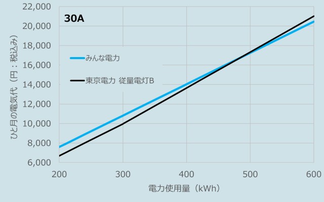 みんな電力と東京電力の電気代比較のグラフ（30A、2025年11月検針分)