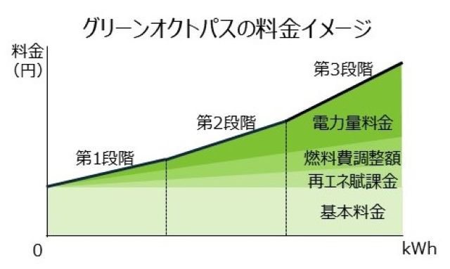 電力量料金単価が三段階で高くなるグリーンオクトパスの料金イメージ