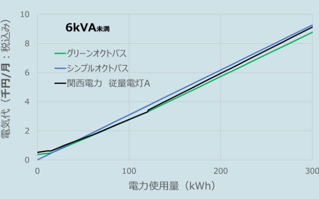 オクトパスエナジーと関西電力の料金比較グラフ（200kWh近辺、2025年11月データ）