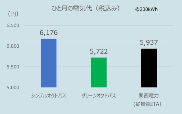 関西でのオクトパスエナジーのひとり暮らしの電気代（2025年11月データ）