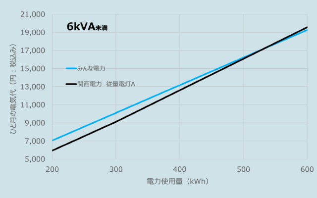 みんな電力と関西電力の料金比較(6kVA未満、2025年11月検針分)