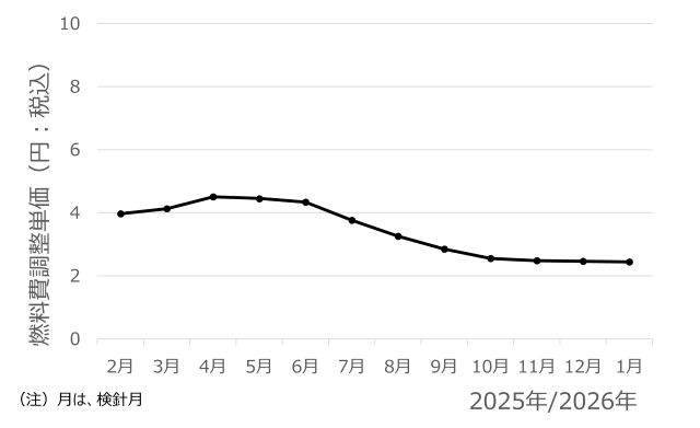 東京電力エリアにおけるオクトパスエナジーの燃料費調整単価の過去一年間(2025年2月から2026年1月:検針月ベース)の推移