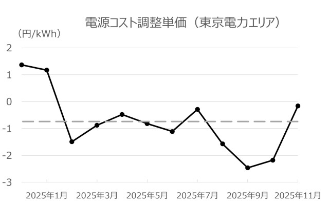 東京電力エリアの電源コスト調整単価の過去1年の推移（2024年12月~2025年11月：検針月ベース）