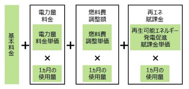 グリーンオクトパスは大手電力会社と同じ料金体系を採用している