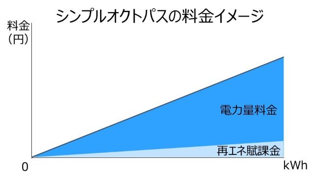 基本料金と燃料調整額がゼロであるシンプルオクトパスの料金イメージ