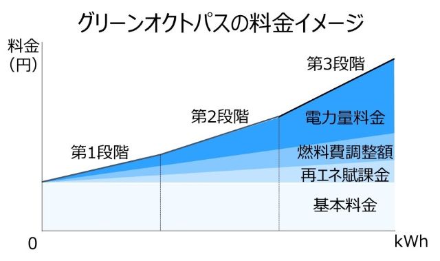電力量料金単価が三段階で高くなるグリーンオクトパスの料金イメージ