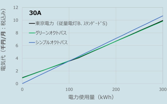オクトパスエナジーと東京電力の料金比較グラフ（200kWh近辺、2025年11月データ）