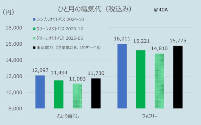 東京電力とオクトパスエナジーのひと月の電気代比較(ふたり暮らしとファミリー層世帯:2025年11月データ)
