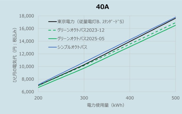 東京電力/グリーンオクトパス/シンプルオクトパスの料金比較(2025年11月データ)