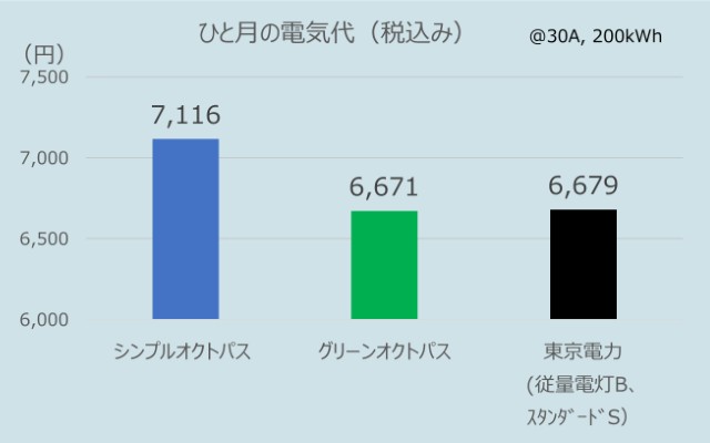 関東でのオクトパスエナジーのひとり暮らしの電気代（2025年11月データ）