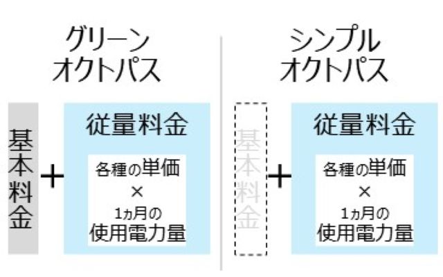 シンプルオクトパスとグリーンオクトパスの違い（基本料金・従量料金の構造）