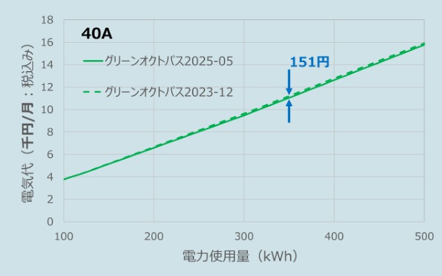 中部電力エリアでの2つのグリーンオクトパスの料金の違い（契約電流30A)