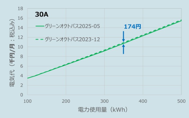 中部電力エリアでの2つのグリーンオクトパスの料金の違い（契約電流30A)