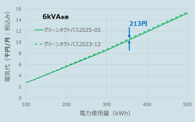 関西電力エリアでの2つのグリーンオクトパスの料金の違い