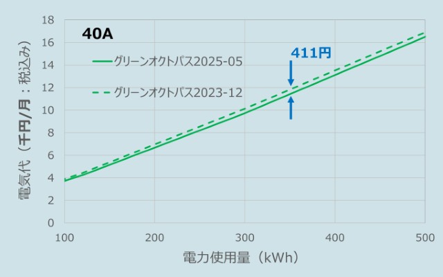 東京電力エリア（関東）での2つのグリーンオクトパスの料金の違い
