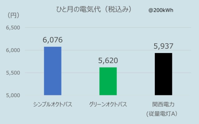 関西でのオクトパスエナジーのひとり暮らしの電気代（2025年12月データ）
