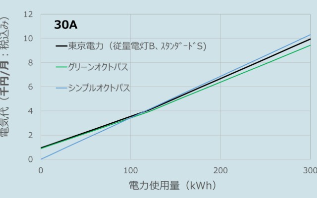オクトパスエナジーと東京電力の料金比較グラフ（200kWh近辺、2025年12月データ）
