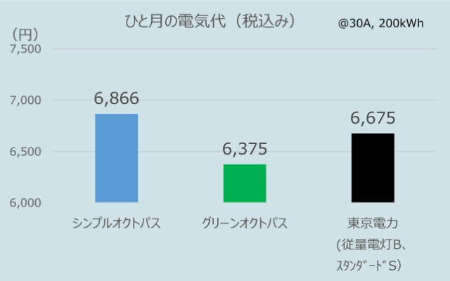 関東でのオクトパスエナジーのひとり暮らしの電気代（2025年12月データ