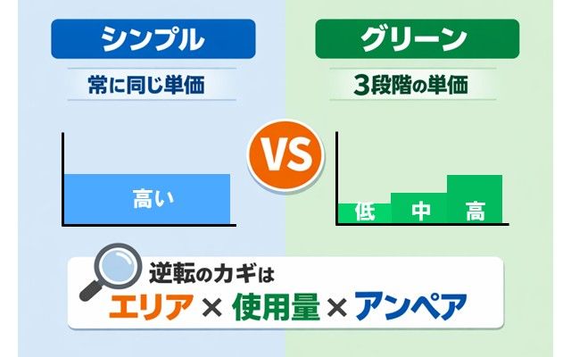 使用量が増えるとグリーンオクトパスが有利に逆転しやすい理由（単価差）