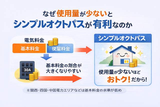 使用量が少ないとシンプルオクトパスが有利になりやすい理由（基本料金ゼロ）