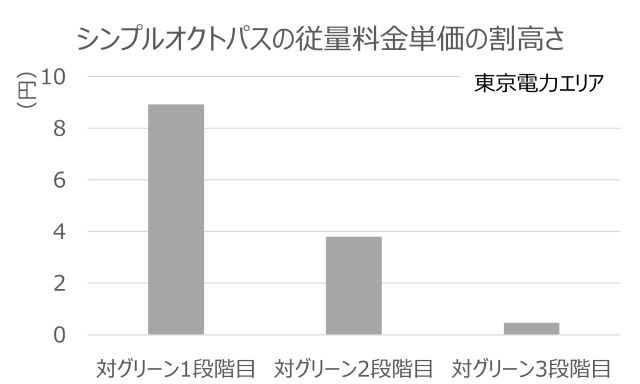 シンプルオクトパスは電力量料金単価が高めで逆転が起きやすい（東京電力エリア例）