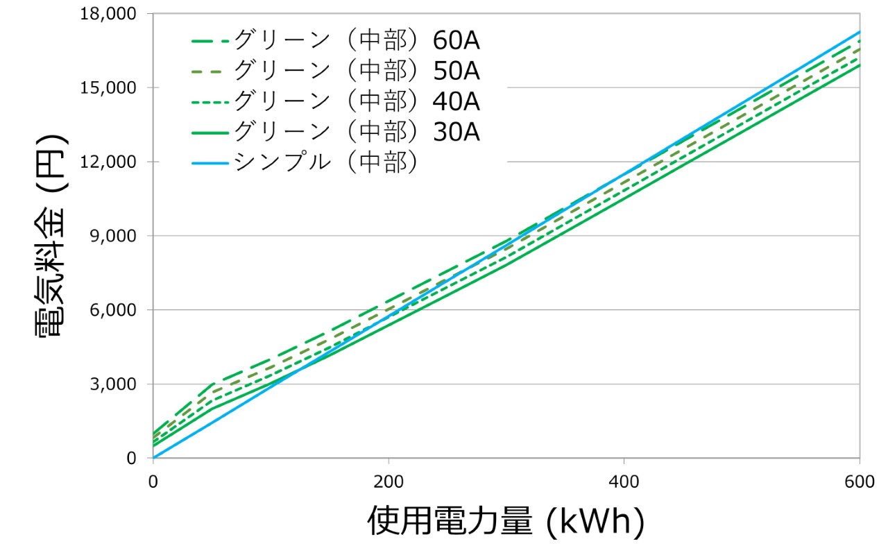 中部エリア：契約アンペアと使用量で比較する料金シミュレーション（シンプル vs グリーン）
