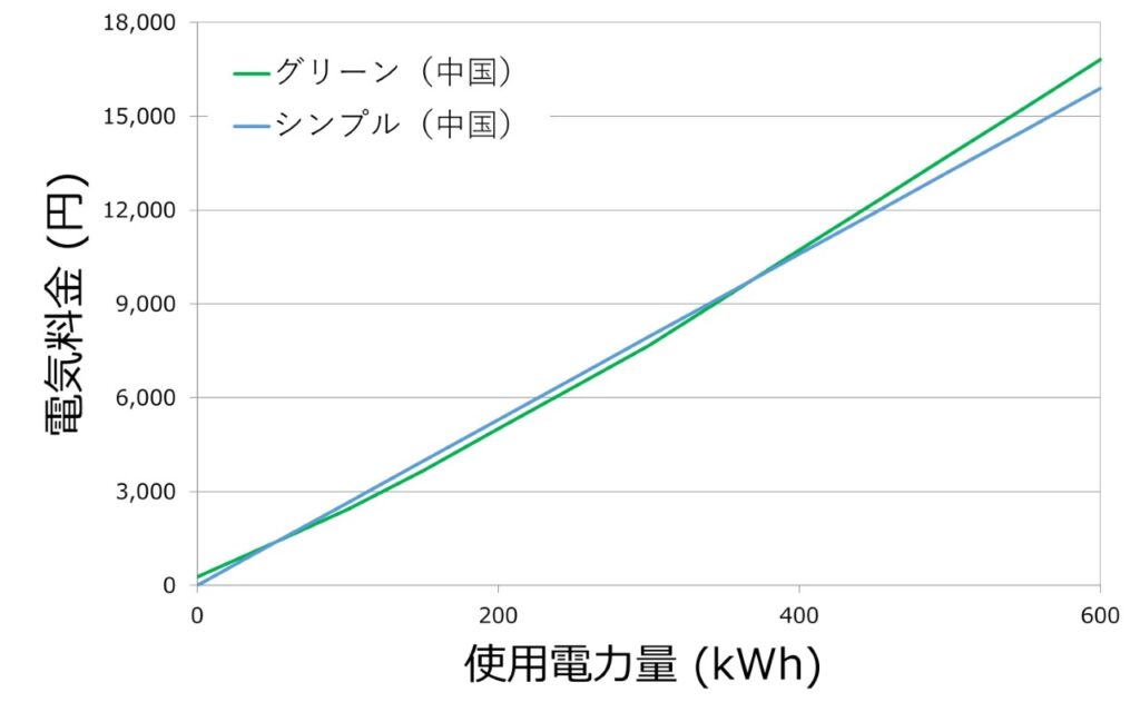 中国エリア：使用量別の料金比較グラフ（シンプルオクトパス vs グリーンオクトパス）
