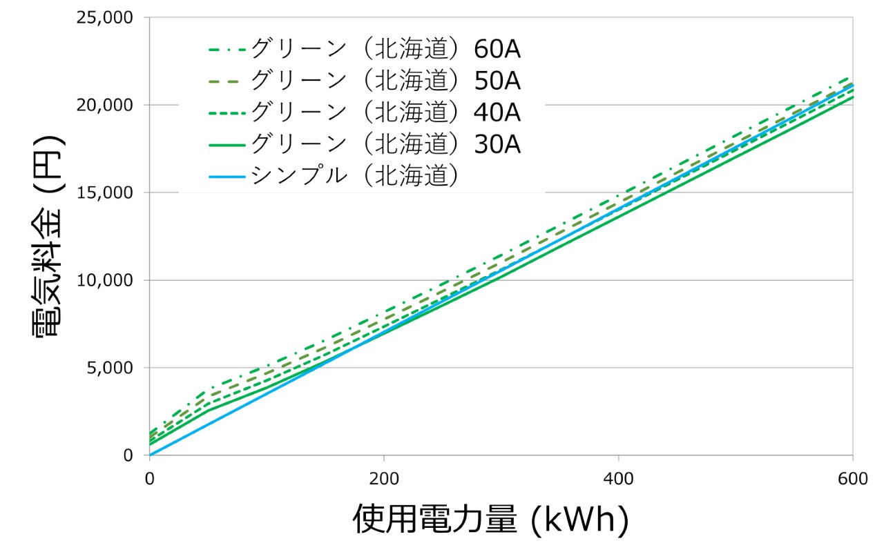 北海道エリア：契約アンペアと使用量で比較する料金シミュレーション（シンプル vs グリーン）