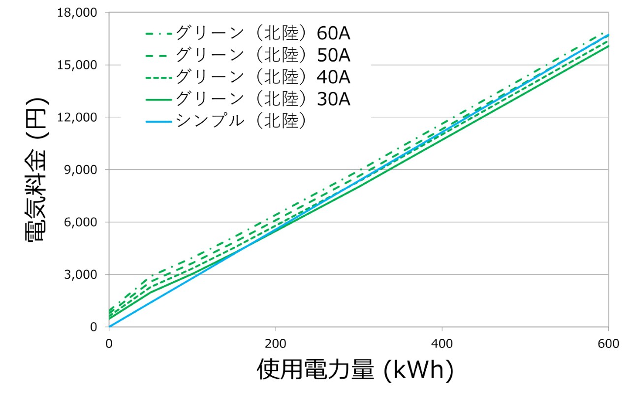 北陸エリア：契約アンペアと使用量で比較する料金シミュレーション（シンプル vs グリーン）