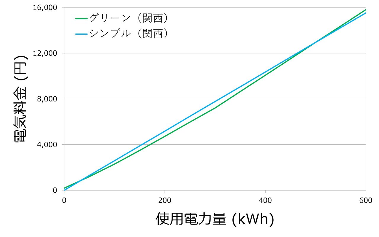 関西エリア：使用量別の料金比較グラフ（シンプルオクトパス vs グリーンオクトパス）