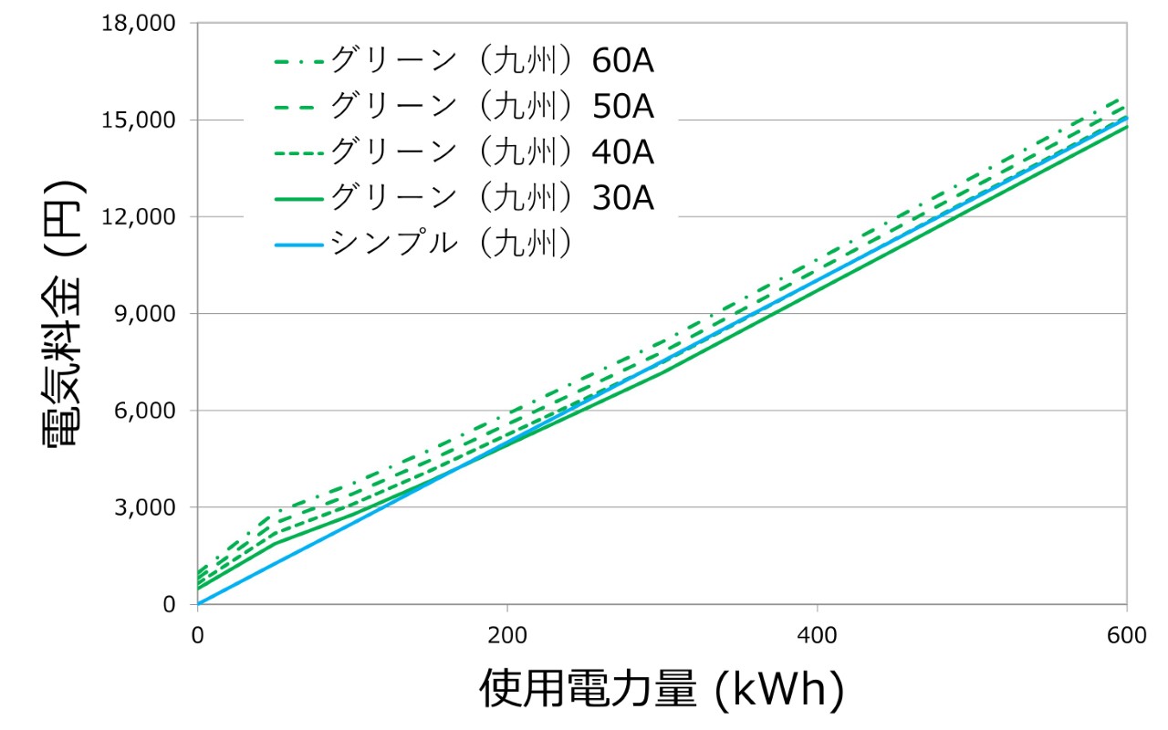 九州エリア：契約アンペアと使用量で比較する料金シミュレーション（シンプル vs グリーン）